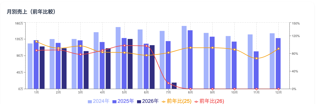 i豚の月別売上、3年分の比較グラフ